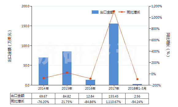 2014-2018年3月中國初級形狀的異丁烯-異戊二烯橡膠(HS40023110)出口總額及增速統(tǒng)計(jì)